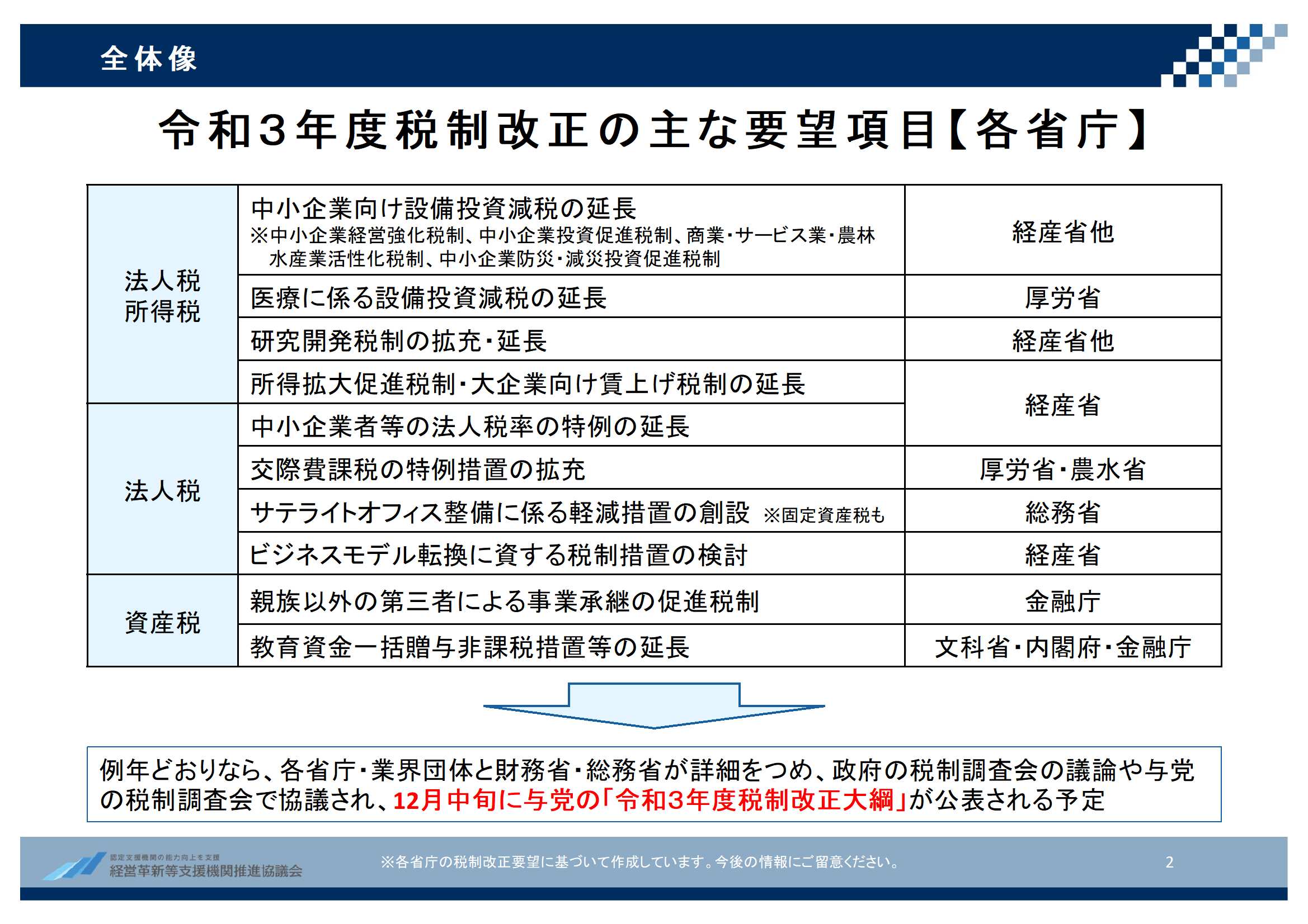 令和3年度税制改正要望の注目ポイント Ydk日本橋税理士事務所