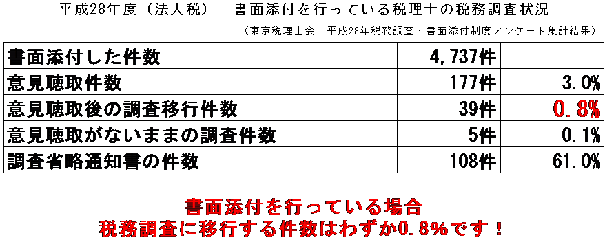 Q15 書面添付制度で税務調査が来ないってほんとう Ydk日本橋税理士事務所