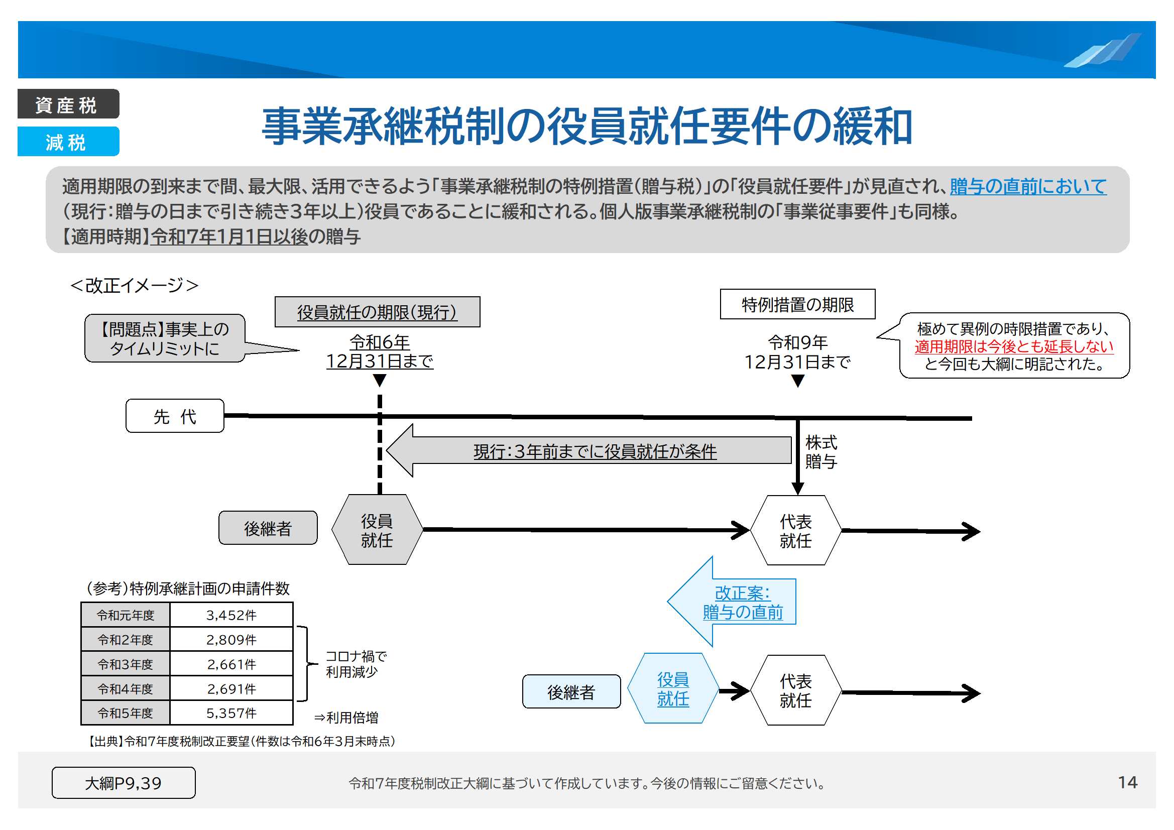 事業承継税制の役員就任要件の緩和