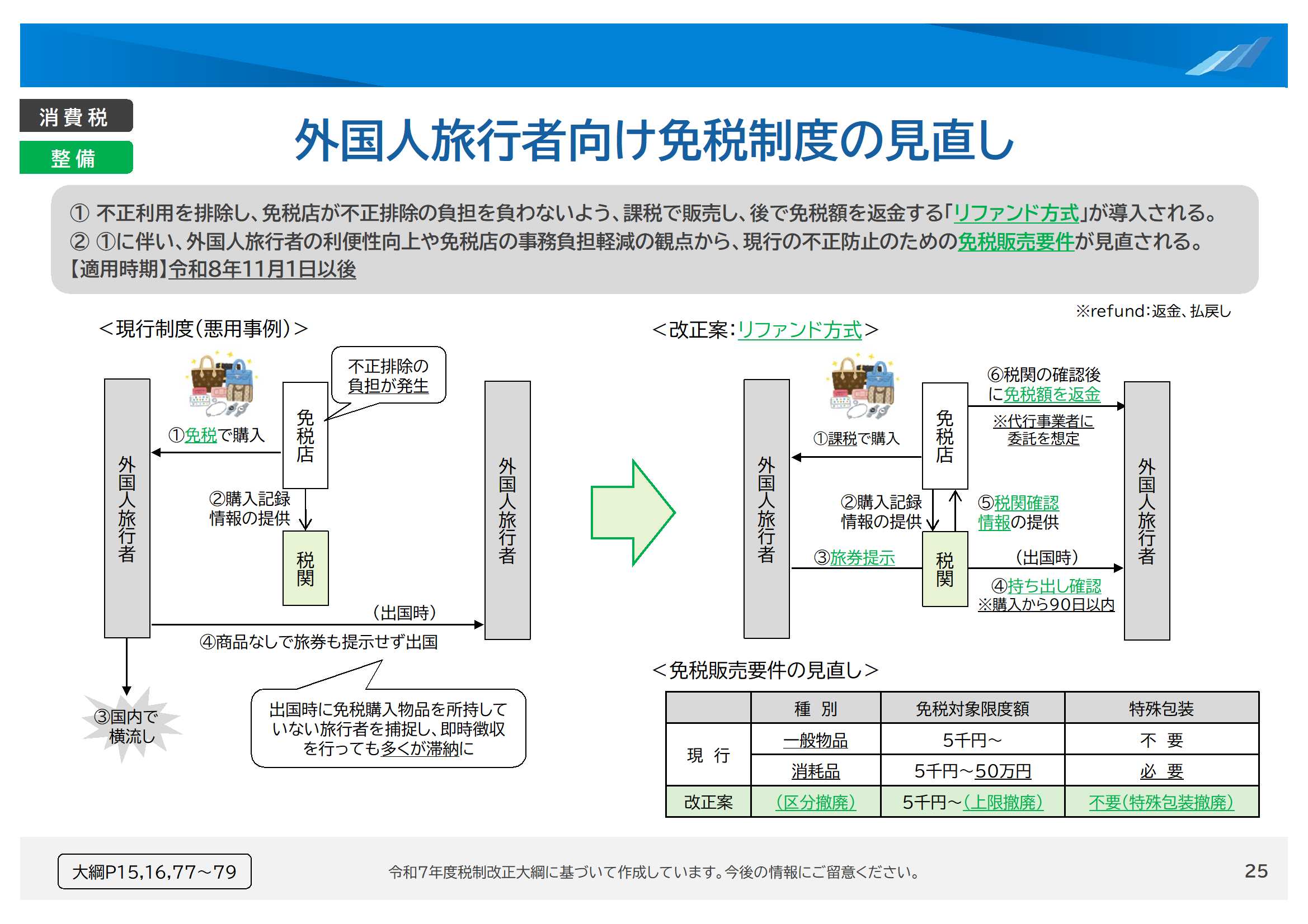 外国人旅行者向け免税制度の見直し